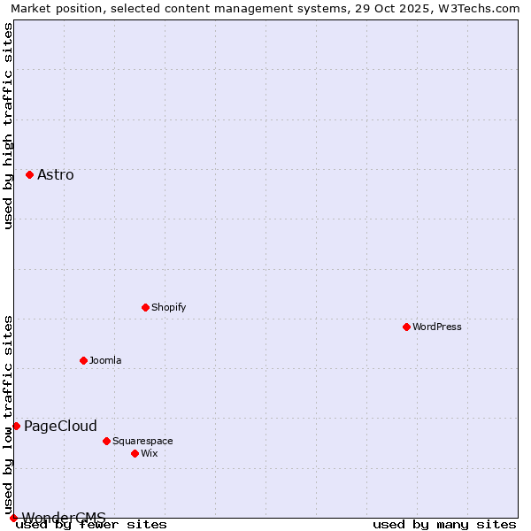 Market position of Astro vs. PageCloud vs. WonderCMS