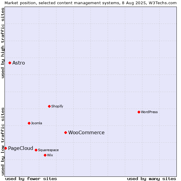 Market position of WooCommerce vs. Astro vs. PageCloud