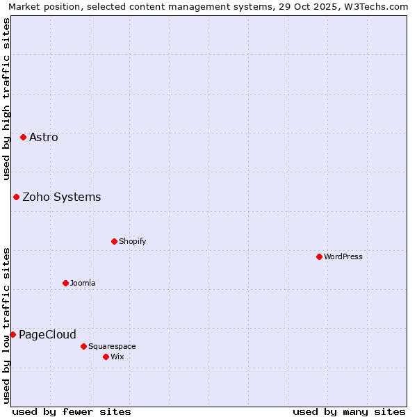 Market position of Astro vs. Zoho Systems vs. PageCloud