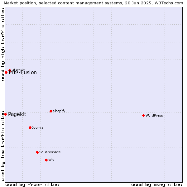 Market position of Astro vs. PHP-Fusion vs. Pagekit