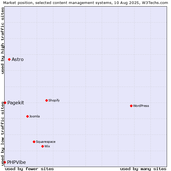 Market position of Astro vs. Pagekit vs. PHPVibe