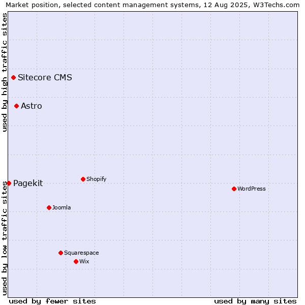 Market position of Astro vs. Sitecore CMS vs. Pagekit
