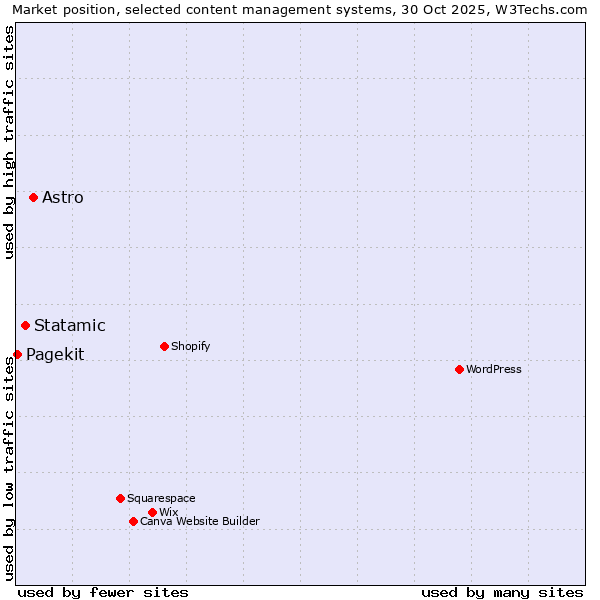 Market position of Astro vs. Statamic vs. Pagekit
