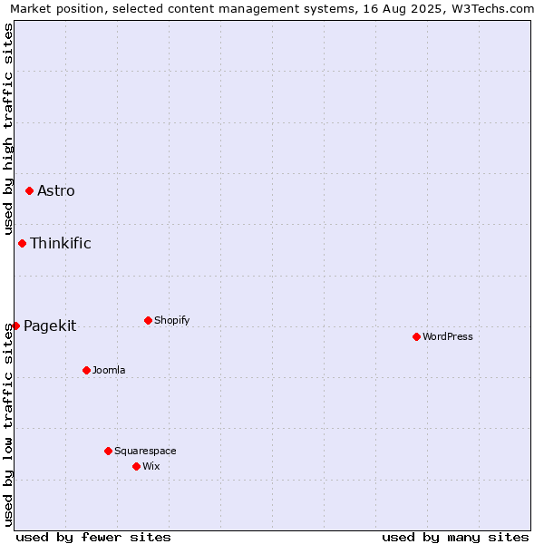 Market position of Astro vs. Thinkific vs. Pagekit