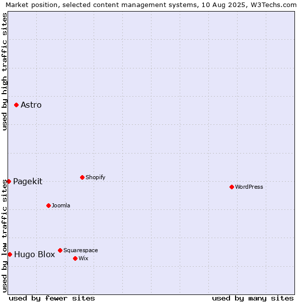 Market position of Astro vs. Hugo Blox vs. Pagekit