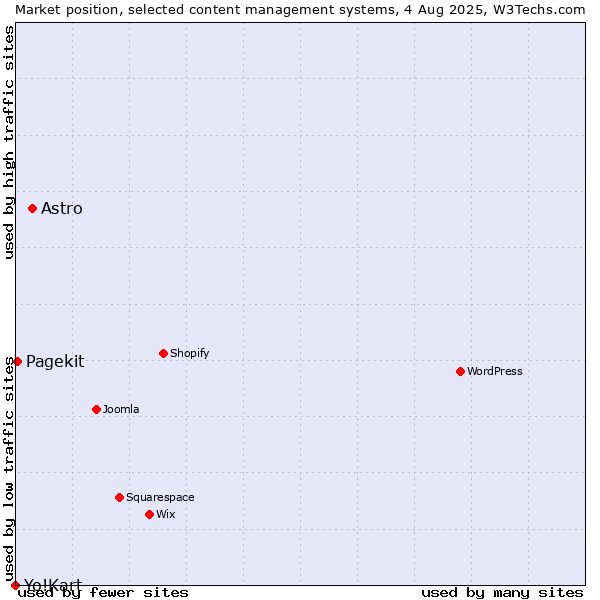 Market position of Astro vs. Pagekit vs. Yo!Kart