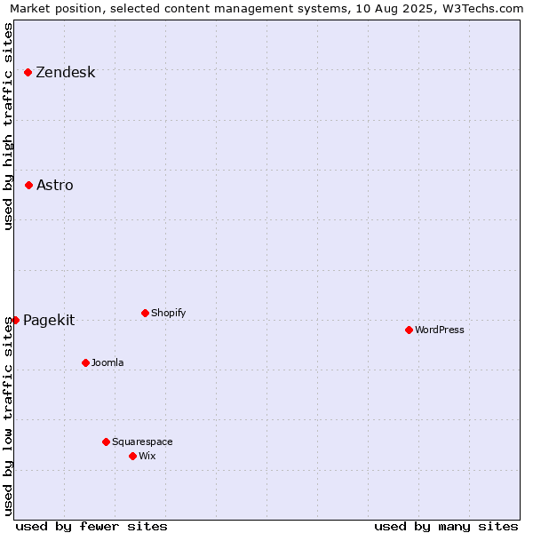 Market position of Astro vs. Zendesk vs. Pagekit