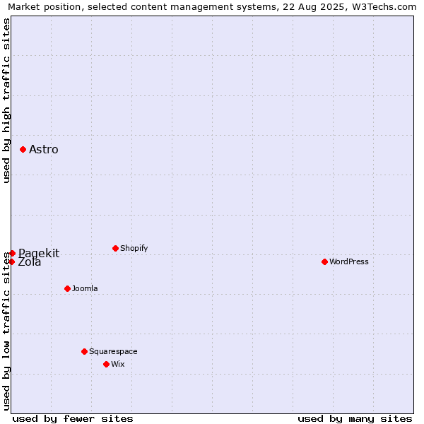 Market position of Astro vs. Pagekit vs. Zola