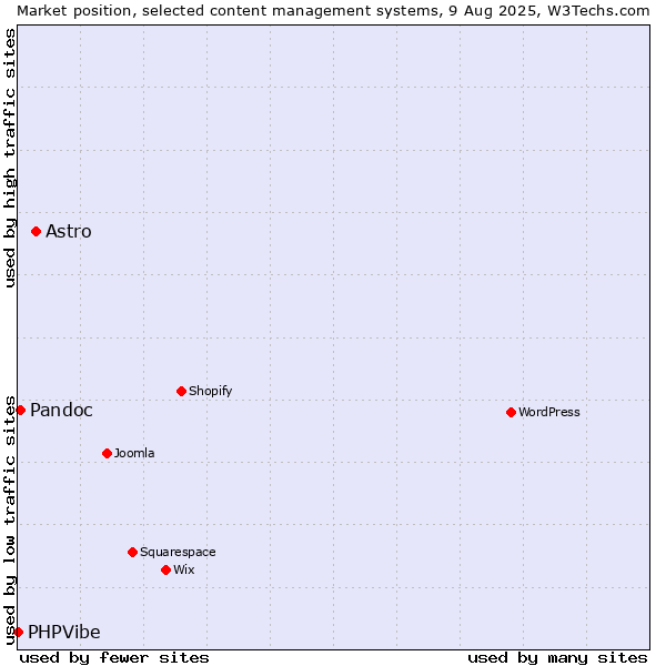 Market position of Astro vs. Pandoc vs. PHPVibe