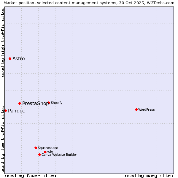 Market position of PrestaShop vs. Astro vs. Pandoc