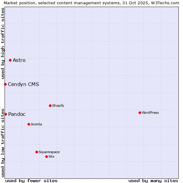 Market position of Astro vs. Pandoc vs. Cendyn CMS