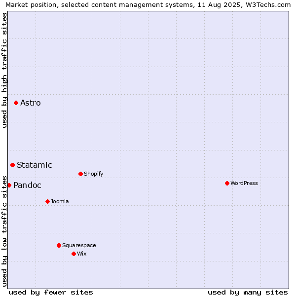 Market position of Astro vs. Statamic vs. Pandoc