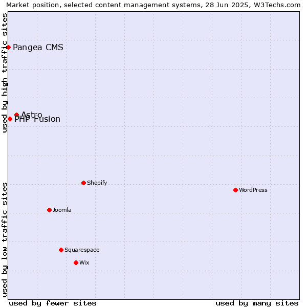 Market position of Astro vs. PHP-Fusion vs. Pangea CMS