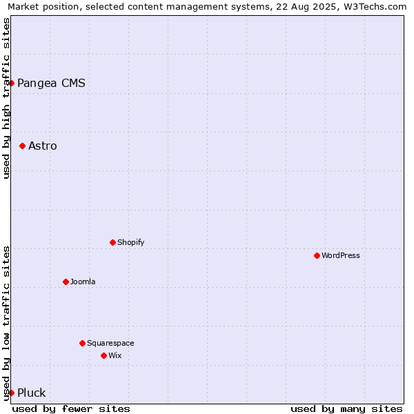 Market position of Astro vs. Pangea CMS vs. Pluck