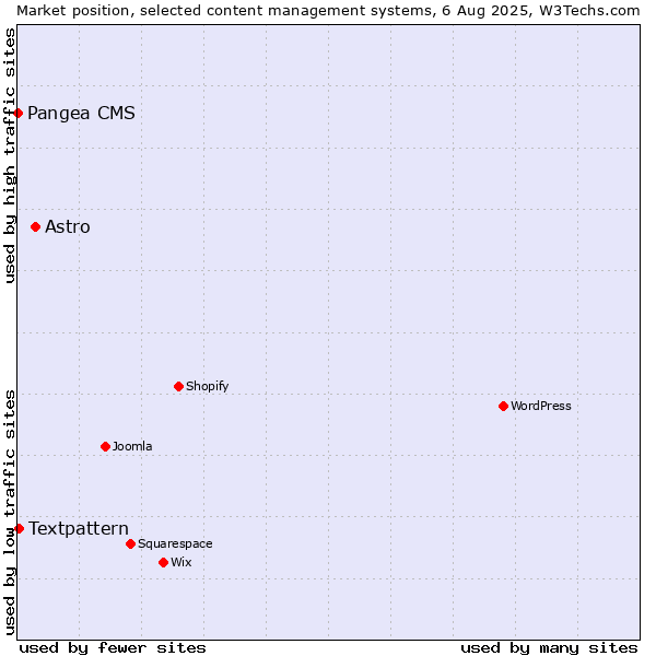 Market position of Astro vs. Textpattern vs. Pangea CMS