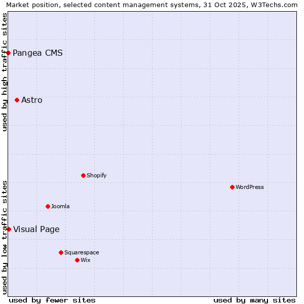 Market position of Astro vs. Visual Page vs. Pangea CMS