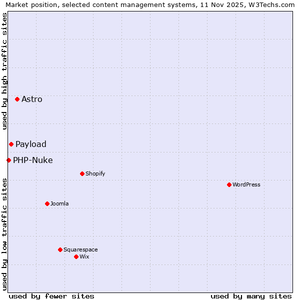 Market position of Astro vs. Payload vs. PHP-Nuke