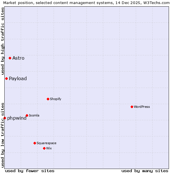 Market position of Astro vs. Payload vs. phpwind