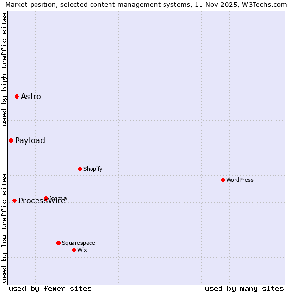 Market position of Astro vs. ProcessWire vs. Payload