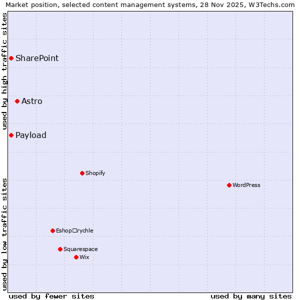 Market position of Astro vs. SharePoint vs. Payload