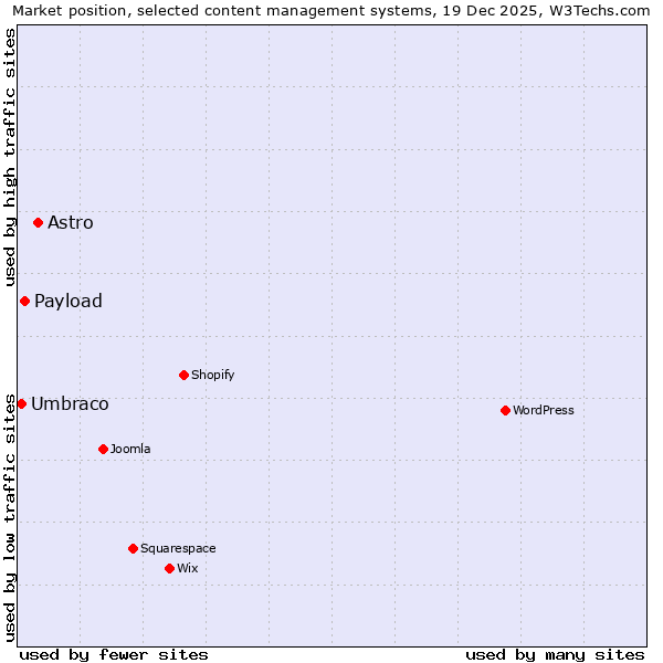 Market position of Astro vs. Payload vs. Umbraco