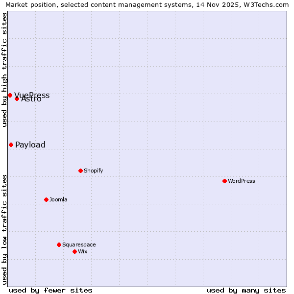 Market position of Astro vs. Payload vs. VuePress