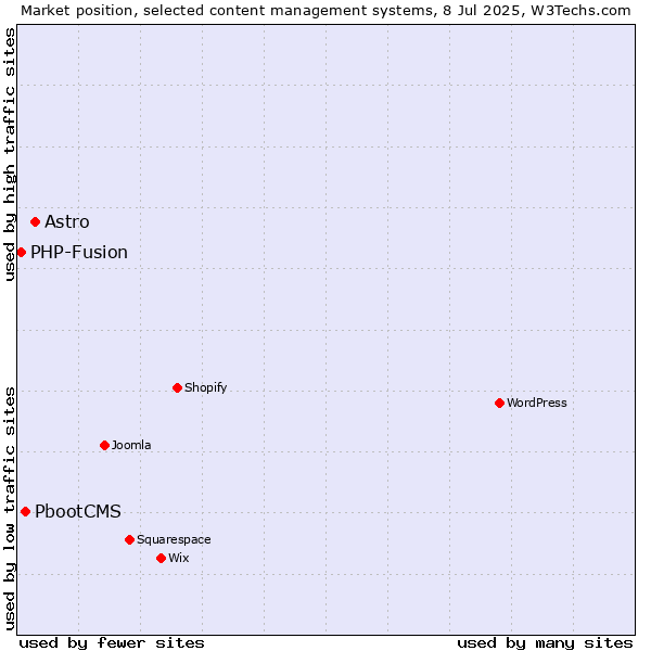 Market position of Astro vs. PbootCMS vs. PHP-Fusion