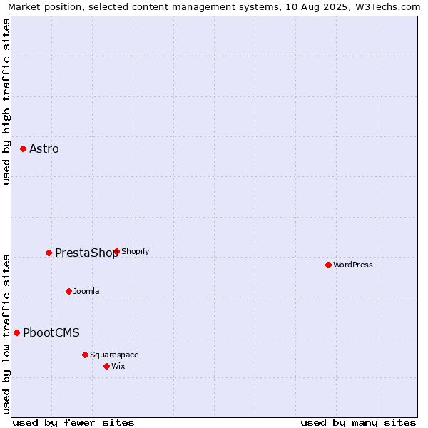 Market position of PrestaShop vs. Astro vs. PbootCMS
