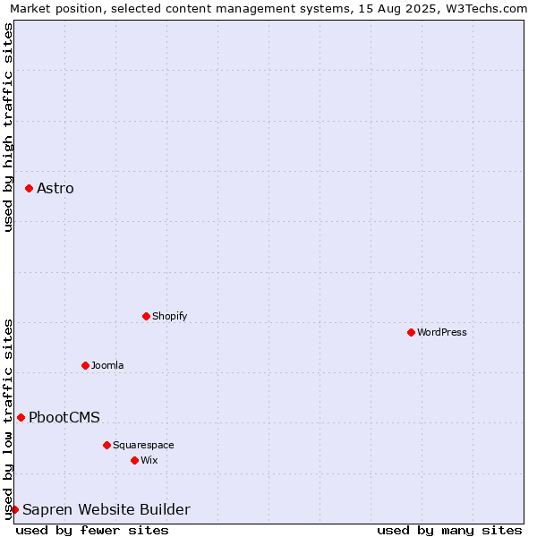 Market position of Astro vs. PbootCMS vs. Sapren Website Builder