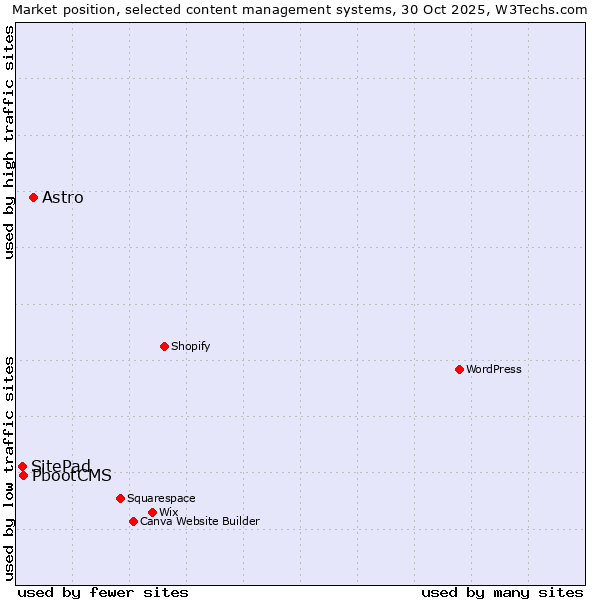 Market position of Astro vs. PbootCMS vs. SitePad