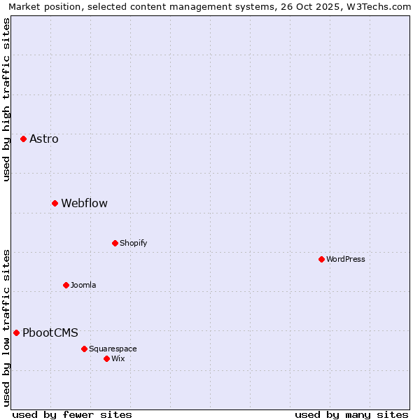 Market position of Webflow vs. Astro vs. PbootCMS
