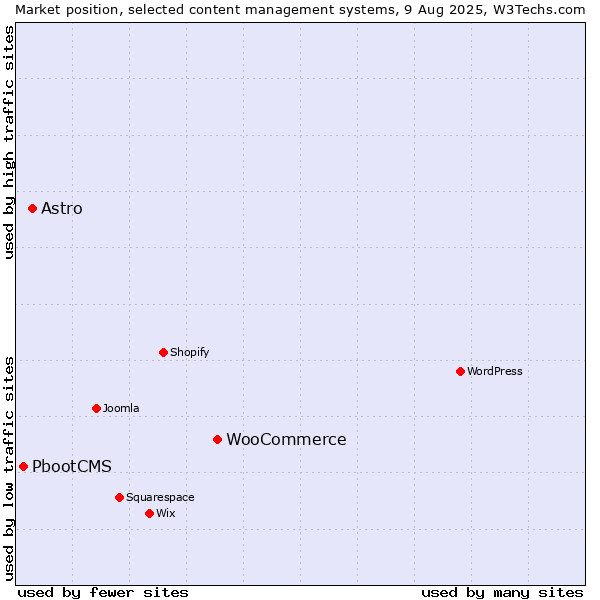 Market position of WooCommerce vs. Astro vs. PbootCMS