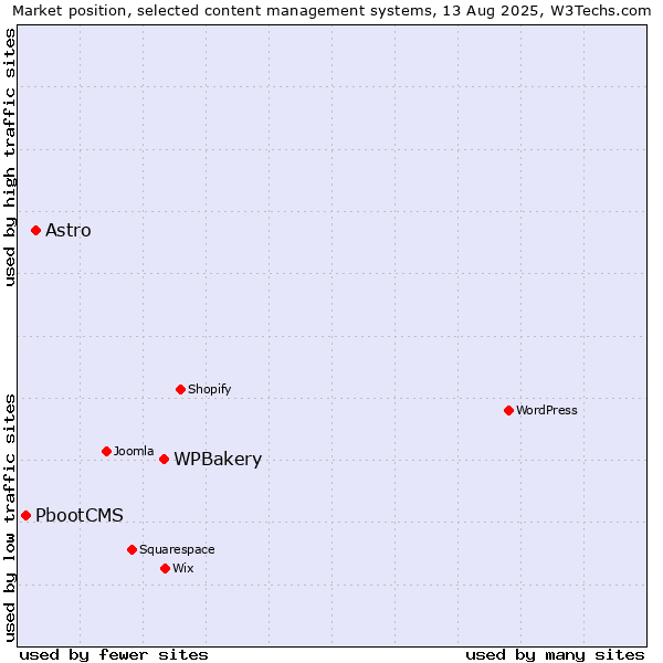 Market position of WPBakery vs. Astro vs. PbootCMS