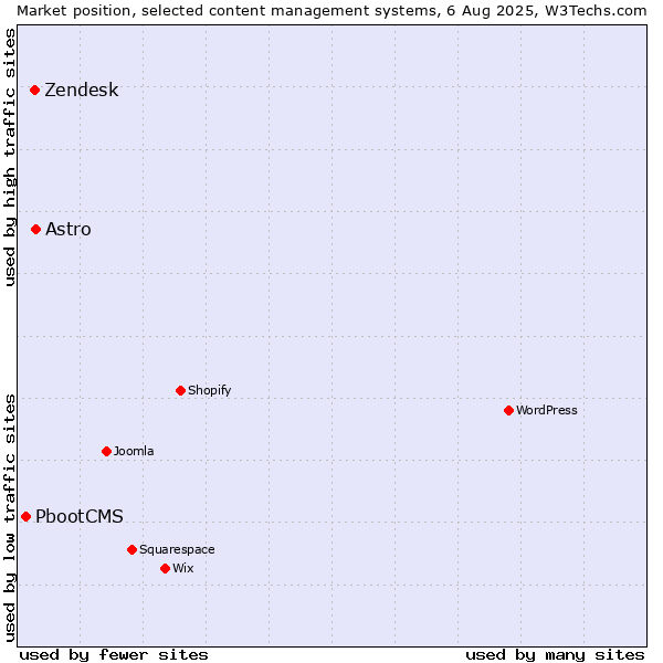 Market position of Astro vs. Zendesk vs. PbootCMS