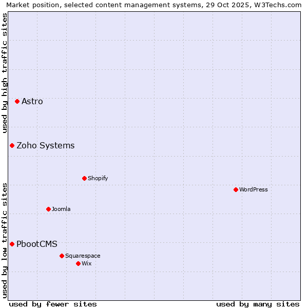 Market position of Astro vs. Zoho Systems vs. PbootCMS