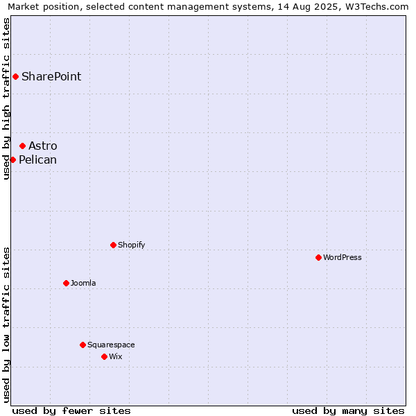 Market position of Astro vs. SharePoint vs. Pelican
