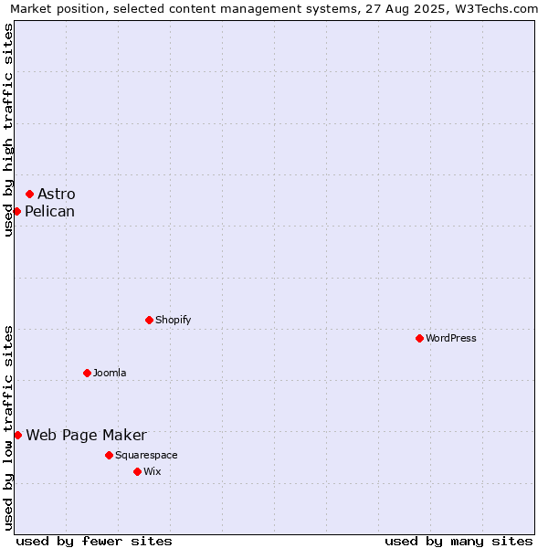 Market position of Astro vs. Web Page Maker vs. Pelican