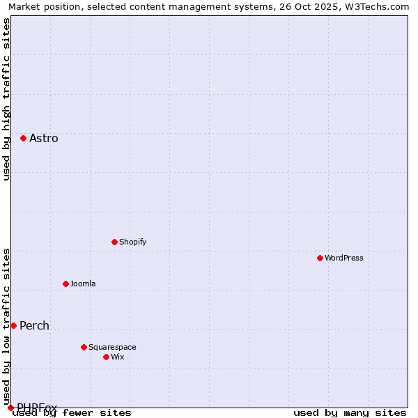 Market position of Astro vs. Perch vs. PHPFox