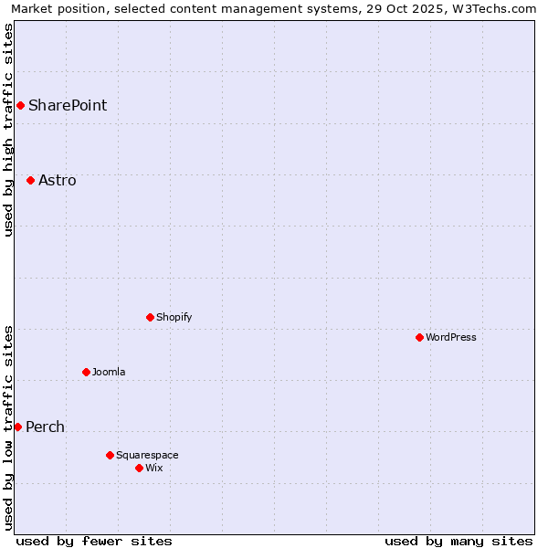 Market position of Astro vs. SharePoint vs. Perch