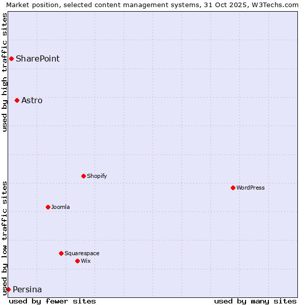 Market position of Astro vs. SharePoint vs. Persina