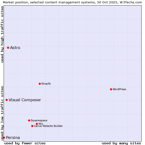 Market position of Astro vs. Visual Composer vs. Persina