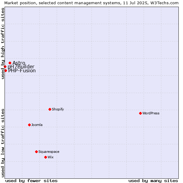 Market position of Astro vs. PHP-Fusion vs. pH7Builder