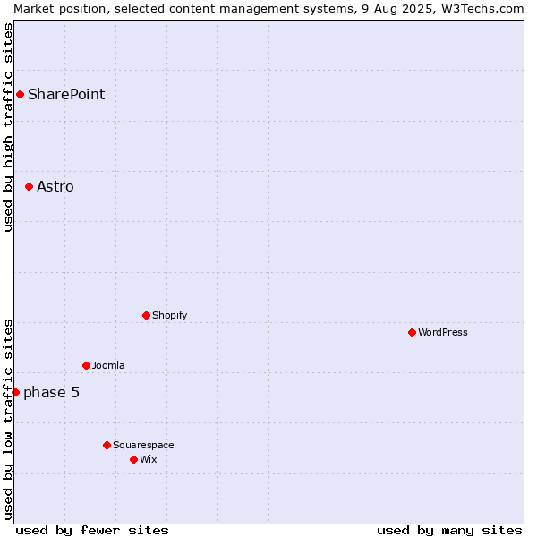 Market position of Astro vs. SharePoint vs. phase 5