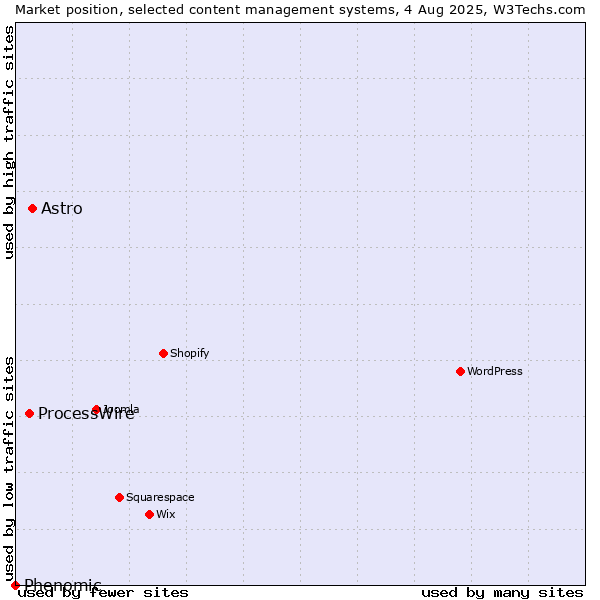 Market position of Astro vs. ProcessWire vs. Phenomic