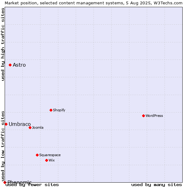 Market position of Astro vs. Umbraco vs. Phenomic
