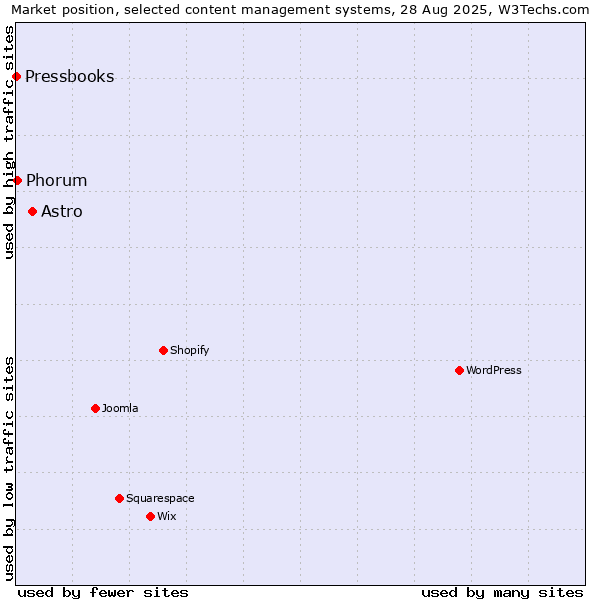 Market position of Astro vs. Phorum vs. Pressbooks