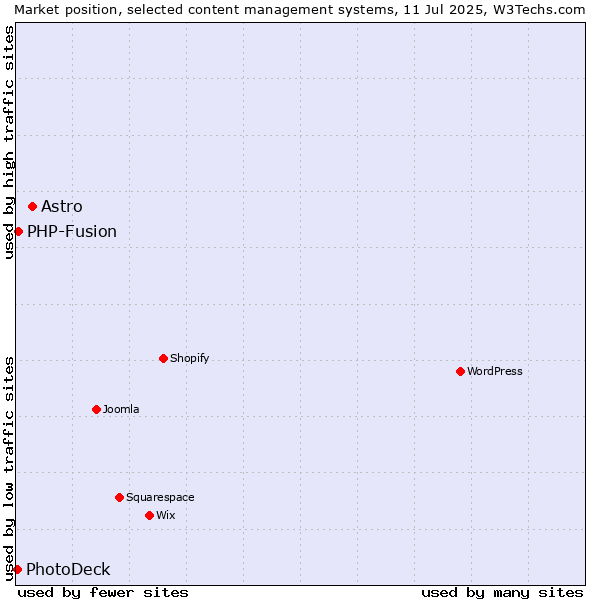 Market position of Astro vs. PHP-Fusion vs. PhotoDeck