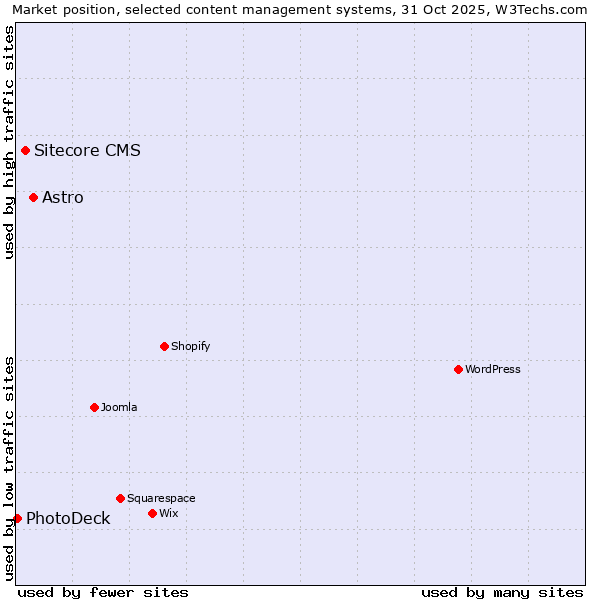 Market position of Astro vs. Sitecore CMS vs. PhotoDeck