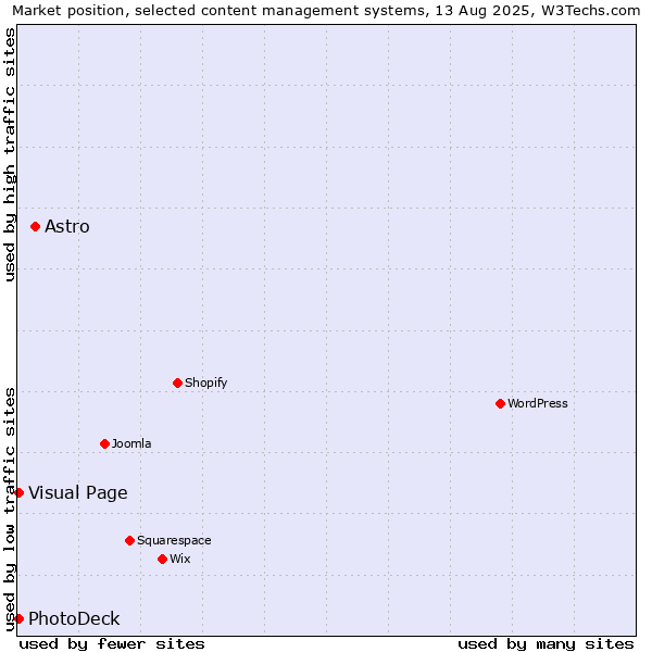 Market position of Astro vs. Visual Page vs. PhotoDeck
