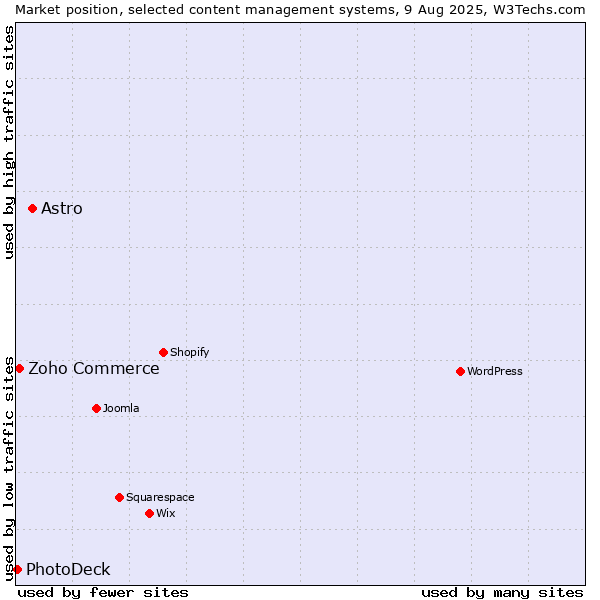 Market position of Astro vs. Zoho Commerce vs. PhotoDeck